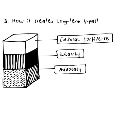 DCCCC website news 370x370 Foundation stone 3 How it creates long term impact